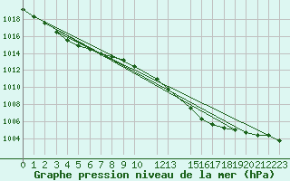 Courbe de la pression atmosphrique pour Edinburgh (UK)