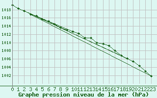 Courbe de la pression atmosphrique pour Buzenol (Be)