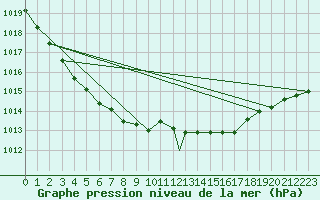 Courbe de la pression atmosphrique pour Brize Norton