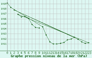 Courbe de la pression atmosphrique pour Stabio