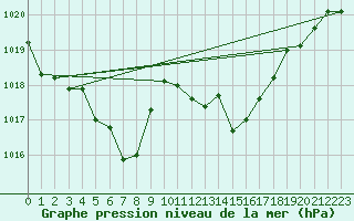 Courbe de la pression atmosphrique pour Capo Bellavista