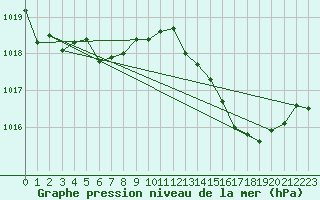 Courbe de la pression atmosphrique pour Luc-sur-Orbieu (11)
