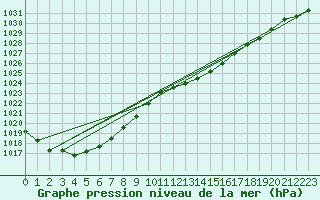 Courbe de la pression atmosphrique pour Kleine-Brogel (Be)