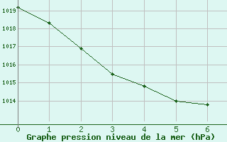 Courbe de la pression atmosphrique pour Clermont
