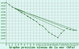 Courbe de la pression atmosphrique pour Lingen