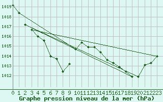 Courbe de la pression atmosphrique pour Leutkirch-Herlazhofen