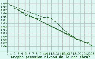 Courbe de la pression atmosphrique pour Besson - Chassignolles (03)