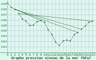 Courbe de la pression atmosphrique pour Muenchen, Flughafen