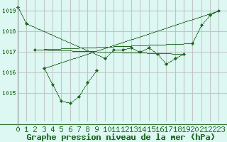 Courbe de la pression atmosphrique pour Julia Creek