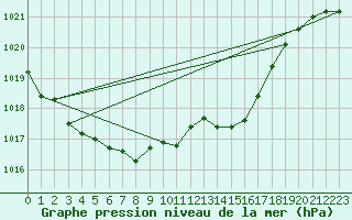 Courbe de la pression atmosphrique pour Hallau