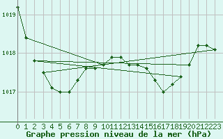 Courbe de la pression atmosphrique pour Cabo Carvoeiro