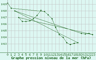 Courbe de la pression atmosphrique pour Perpignan (66)