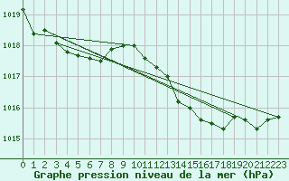 Courbe de la pression atmosphrique pour Cognac (16)