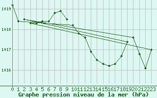 Courbe de la pression atmosphrique pour Feistritz Ob Bleiburg