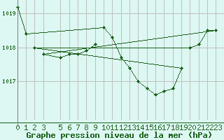 Courbe de la pression atmosphrique pour Cuprija