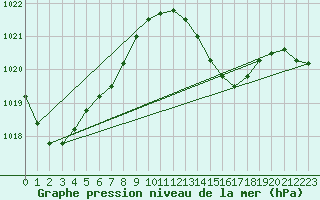 Courbe de la pression atmosphrique pour Jarnages (23)
