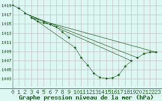 Courbe de la pression atmosphrique pour Vaduz