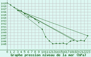 Courbe de la pression atmosphrique pour Innsbruck