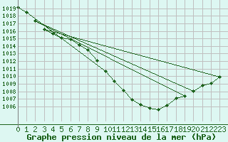 Courbe de la pression atmosphrique pour Altenrhein