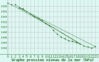 Courbe de la pression atmosphrique pour Ble - Binningen (Sw)