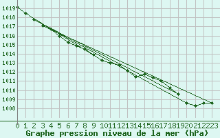 Courbe de la pression atmosphrique pour Cap de la Hve (76)
