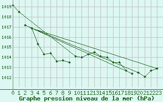 Courbe de la pression atmosphrique pour Ernage (Be)