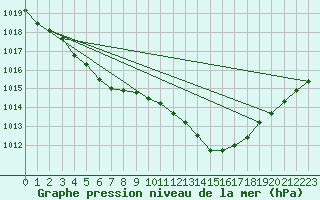 Courbe de la pression atmosphrique pour Saint-Nazaire-d