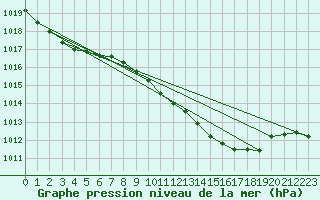 Courbe de la pression atmosphrique pour Uccle