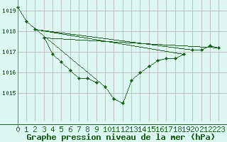 Courbe de la pression atmosphrique pour Zwerndorf-Marchegg