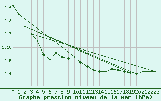 Courbe de la pression atmosphrique pour Luechow