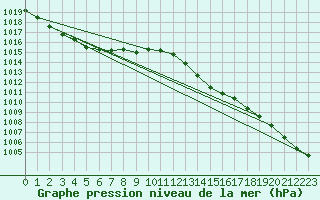 Courbe de la pression atmosphrique pour Als (30)