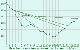 Courbe de la pression atmosphrique pour Eskdalemuir