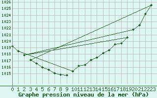 Courbe de la pression atmosphrique pour Bergen
