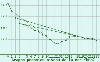 Courbe de la pression atmosphrique pour Aluksne