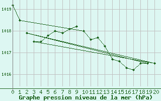 Courbe de la pression atmosphrique pour San Sebastian de la Gomera