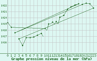 Courbe de la pression atmosphrique pour Boscombe Down