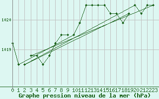 Courbe de la pression atmosphrique pour Dolembreux (Be)