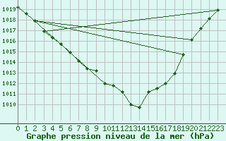 Courbe de la pression atmosphrique pour Hestrud (59)