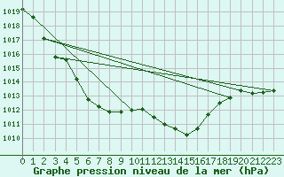 Courbe de la pression atmosphrique pour Bziers Cap d