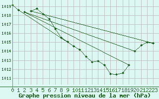 Courbe de la pression atmosphrique pour Zwiesel