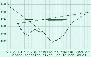 Courbe de la pression atmosphrique pour Michelstadt-Vielbrunn