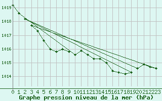 Courbe de la pression atmosphrique pour Shobdon