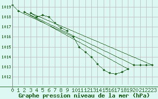 Courbe de la pression atmosphrique pour Usti Nad Labem