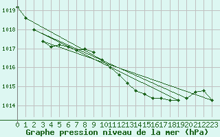 Courbe de la pression atmosphrique pour Punta Galea