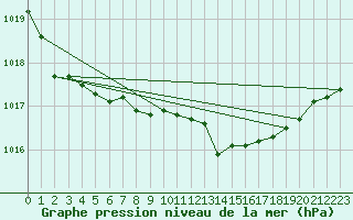 Courbe de la pression atmosphrique pour Sopron