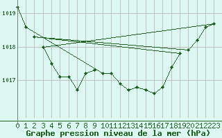 Courbe de la pression atmosphrique pour Metz-Nancy-Lorraine (57)