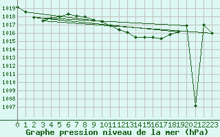 Courbe de la pression atmosphrique pour Sremska Mitrovica
