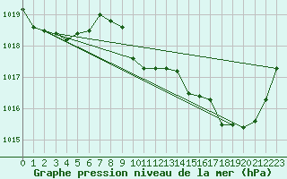 Courbe de la pression atmosphrique pour Messina