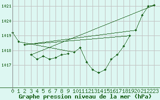 Courbe de la pression atmosphrique pour Zamora