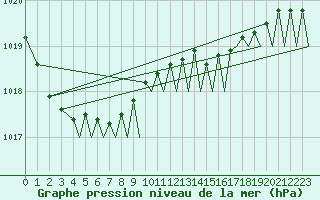 Courbe de la pression atmosphrique pour Tromso / Langnes